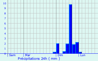 Graphique des précipitations prvues pour Meyrannes