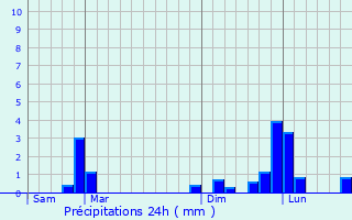 Graphique des précipitations prvues pour Garchizy