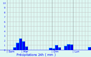 Graphique des précipitations prvues pour Sgry