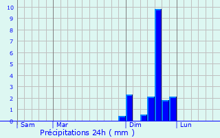 Graphique des précipitations prvues pour Courry