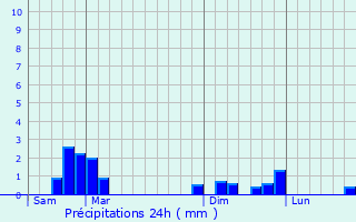 Graphique des précipitations prvues pour Ambrault