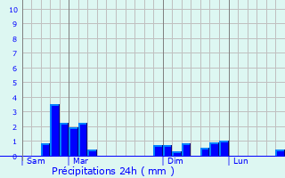 Graphique des précipitations prvues pour La Prouille