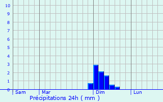 Graphique des précipitations prvues pour Zrich (Kreis 8) / Mhlebach