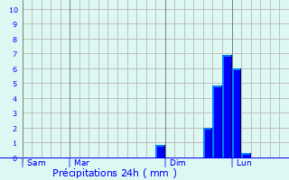 Graphique des précipitations prvues pour Westmont