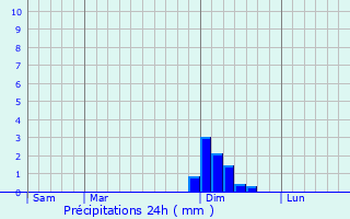 Graphique des précipitations prvues pour Zrich (Kreis 4)