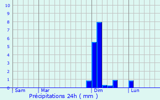Graphique des précipitations prvues pour Tullins