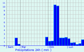 Graphique des précipitations prvues pour Lagord