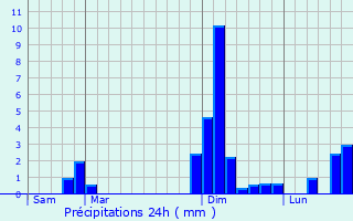 Graphique des précipitations prvues pour Roullet-Saint-Estphe
