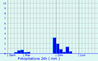 Graphique des précipitations prvues pour Hauteville-Lompnes