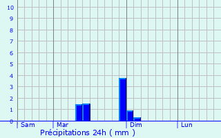 Graphique des précipitations prvues pour Serquigny