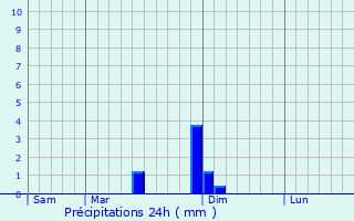 Graphique des précipitations prvues pour Beaumontel