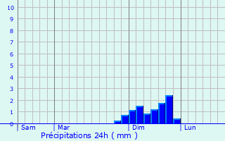 Graphique des précipitations prvues pour Fosse