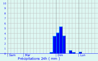 Graphique des précipitations prvues pour Chambry