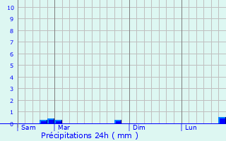 Graphique des précipitations prvues pour Sarry