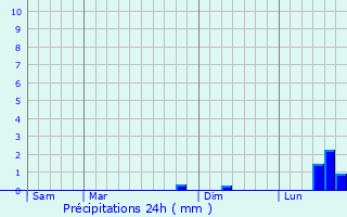 Graphique des précipitations prvues pour Mrinville