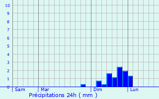 Graphique des précipitations prvues pour Grsy-sur-Aix