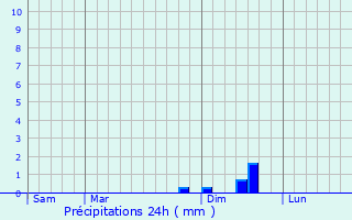 Graphique des précipitations prvues pour Rogues