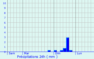 Graphique des précipitations prvues pour Roquedur