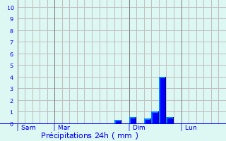 Graphique des précipitations prvues pour Saint-Martial
