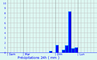 Graphique des précipitations prvues pour Cendras