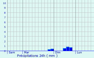 Graphique des précipitations prvues pour Vabres