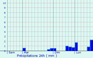 Graphique des précipitations prvues pour Meilly-sur-Rouvres