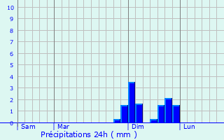 Graphique des précipitations prvues pour Dionay
