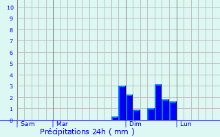 Graphique des précipitations prvues pour Valence