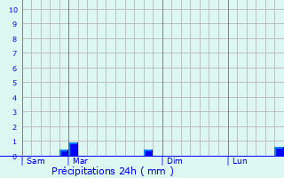 Graphique des précipitations prvues pour Pillon