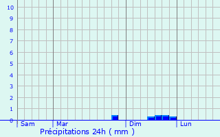 Graphique des précipitations prvues pour Marignac-en-Diois