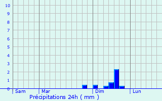 Graphique des précipitations prvues pour Molires-Cavaillac