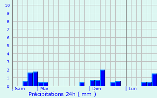 Graphique des précipitations prvues pour Martizay