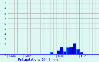 Graphique des précipitations prvues pour Champagneux