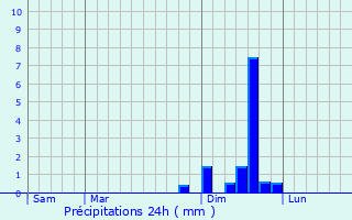 Graphique des précipitations prvues pour Mialet