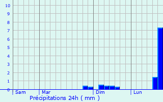 Graphique des précipitations prvues pour Le Vigan
