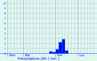 Graphique des précipitations prvues pour Labarthe-sur-Lze