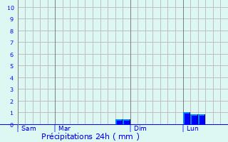 Graphique des précipitations prvues pour Melun