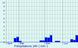 Graphique des précipitations prvues pour Lurais