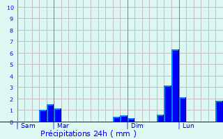 Graphique des précipitations prvues pour Romill