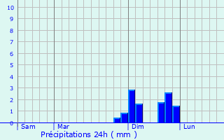Graphique des précipitations prvues pour Chasselay