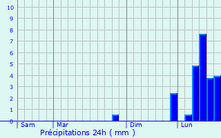 Graphique des précipitations prvues pour Lobard