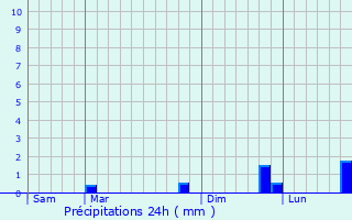 Graphique des précipitations prvues pour Voreppe