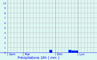 Graphique des précipitations prvues pour Fleurie