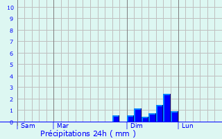 Graphique des précipitations prvues pour Saint-Albin-de-Vaulserre