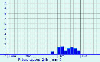 Graphique des précipitations prvues pour Morestel