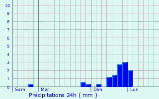Graphique des précipitations prvues pour Bellecombe-en-Bauges