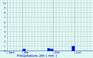 Graphique des précipitations prvues pour Trbes