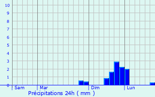 Graphique des précipitations prvues pour Thoiry