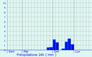 Graphique des précipitations prvues pour Plan