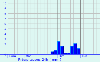 Graphique des précipitations prvues pour Saint-tienne-de-Saint-Geoirs